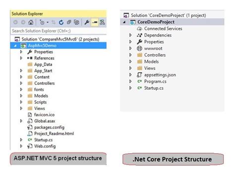 Folder Structure Of Asp Net Mvc Application Riset