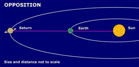 Distance From Earth To Saturn Today The Earth Images Revimageorg