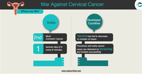 Cervix Cancer Doctor Says It Is Nd Most Common Female Cancer In India Cancerclinix