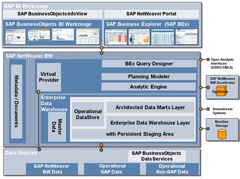Overview Of The Architecture Of Sap Netweaver Bw