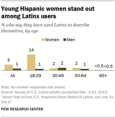 Among U S Latinos Who Uses The Term Latinx Pew Research Center