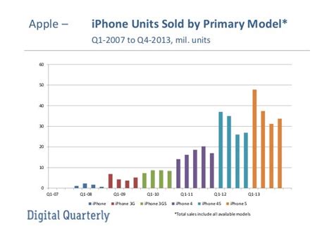 Digital Quarterly Apple Iphone Sales By Primary Model