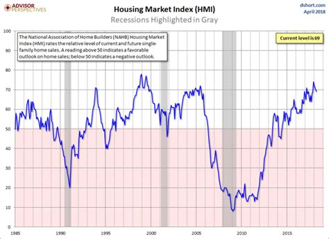 Nahb Housing Market Index Builder Confidence Slips A Point Remains