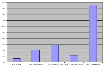 10 Proportion Of Countries That Are Iec Members By Country Group 2000