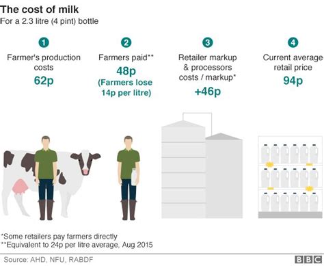 Cost Of Milk Graphic