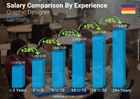 Graphic Designer Average Salary In Germany 2022 The Complete Guide 2022