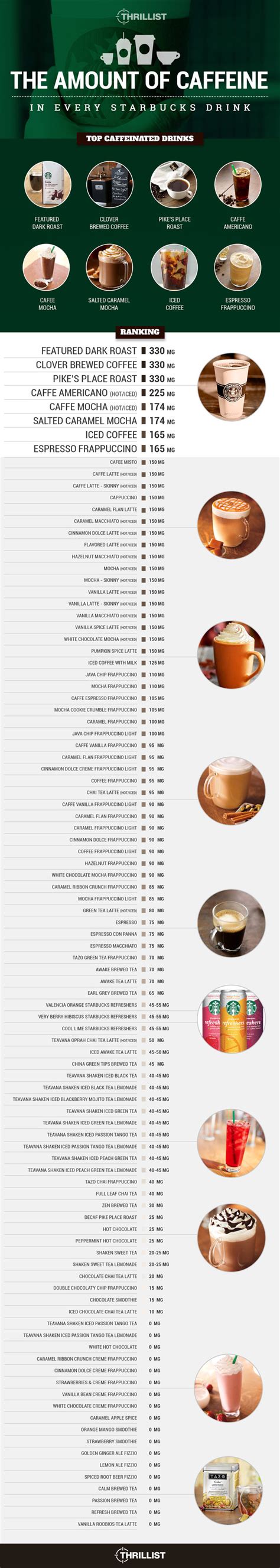 The biggest determinant of the amount of caffeine in your coffee is the type of coffee that you drink. Infographic: The Amount Of Caffeine In Every Grande-Sized Starbucks Drink - DesignTAXI.com
