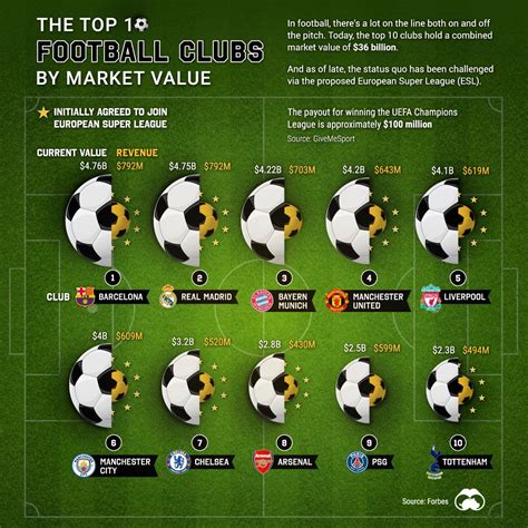 The 50 Most Valuable Sports Teams In The World Visual Capitalist