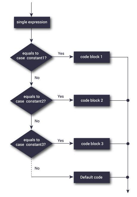 Unduh Gambar Flowchart Switch Case Paling Baru HD Pixabay Pro