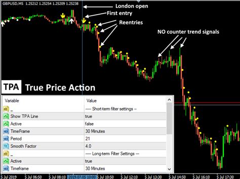 Price Action Indicator Mt4