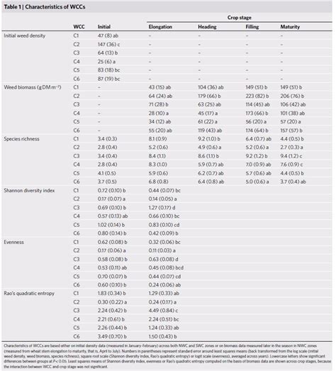 Characteristics Of Wccs Are Based Either On Initial Density Data