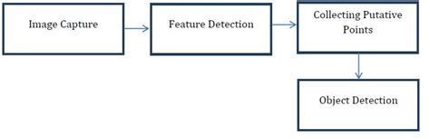 Block Diagram For Object Detection Download Scientific Diagram