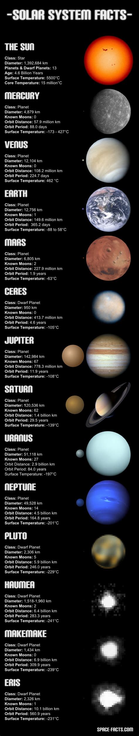 Solar System Planets And Dwarf Planets Visually Solar System Facts
