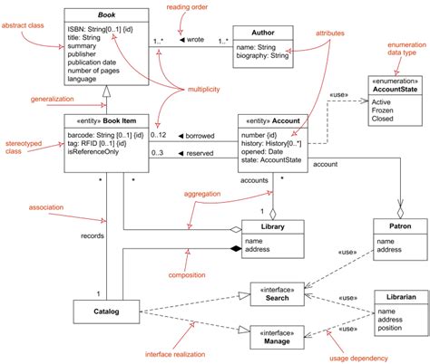 Uml Class And Object Diagrams Overview Common Types Of Uml Structure