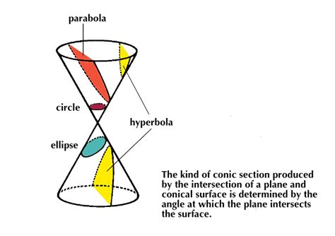 Conic Section Students Britannica Kids Homework Help