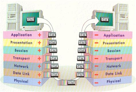 The Seven Layers Of The Osi Model Seven Layers Of The Osi Model