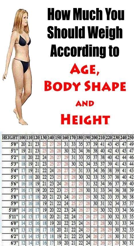 How Much Should You Weigh According To Your Height Weight Charts