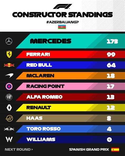 F1 standings is the fans home for all f1 related data. F1 Championship Standings 2019