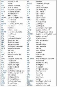 Popular Texting Abbreviations Internet Acronyms English Grammar