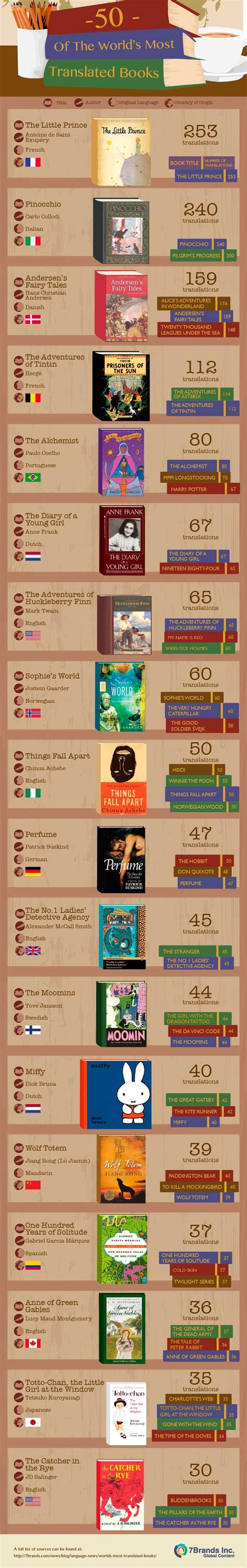 Infographic Fifty Of The Worlds Most Translated Books The Digital