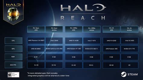 Halo Reach Runs At 60 Fps In 4k On A 6 Year Old Graphics Card Techradar