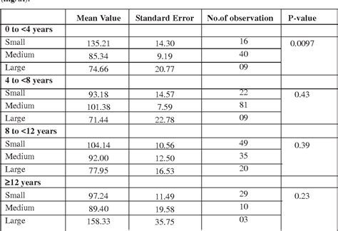 Table 4 From A Study On Effect Of Age Breed And Sex On Blood Sugar