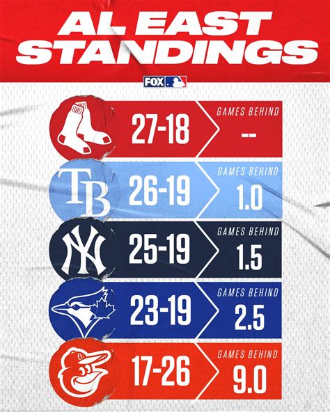 Mlb On Fox Here Are The Current Al East Standings 👀 Facebook