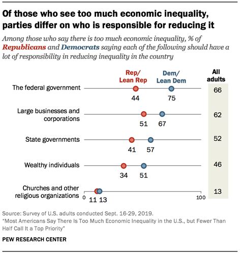 Americans Views On Us Economic Inequality Pew Research Center