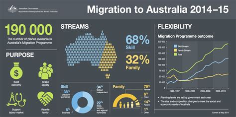 Australian Migration For 2014 2015