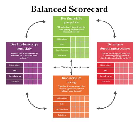 Strategy Simulation The Balanced Scorecard Harvard