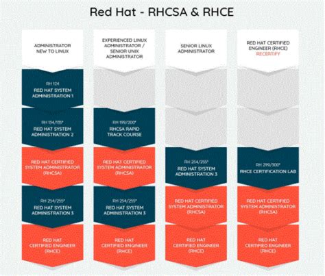 Red Hat Certification Path A Complete Guide For Beginners With Best