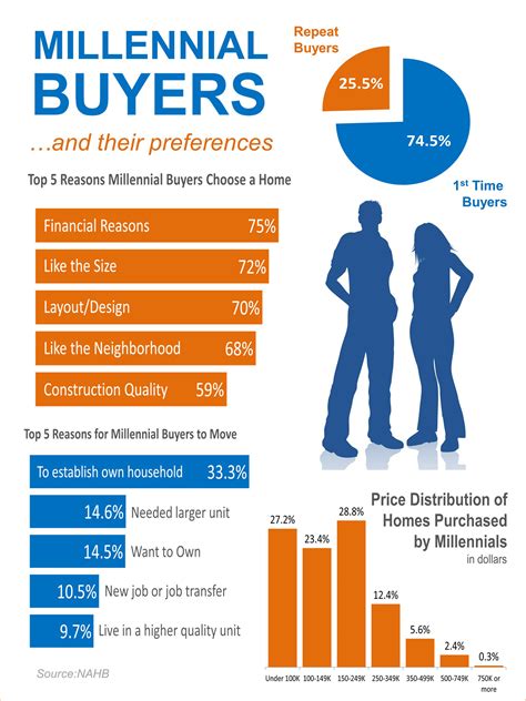 Millennial Buyers And Their Preferences Infographic Hauer Homes