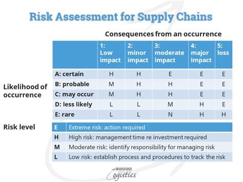 Supply Chain Risk Assessment Example Risk In Our Supply Chain Where