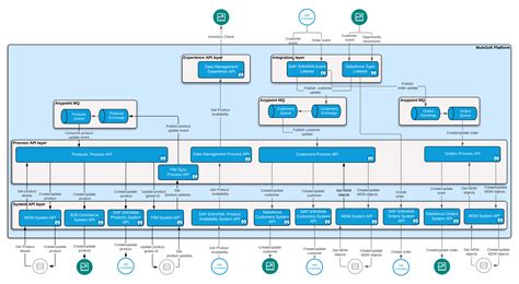 Mulesoft Accelerator For Sap Use Case A Quote To Cash Salesforce And Sap S Hana