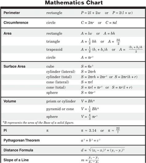 Formula Chart For Math 10th Grade Math Formulas