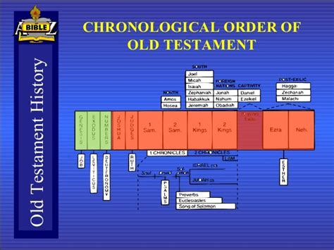 A To Z Lecture 3 Old Testament History