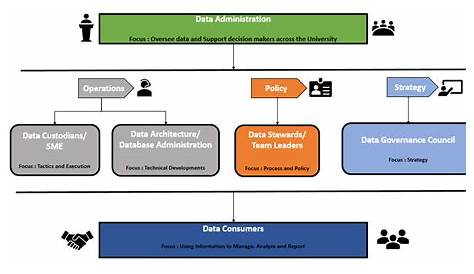 Data Governance | University Decision Support at Northeastern University