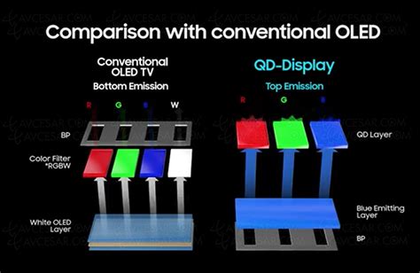 Ces 22 Qd Oled Qd Display Brighter And More Colorful Than Oled The