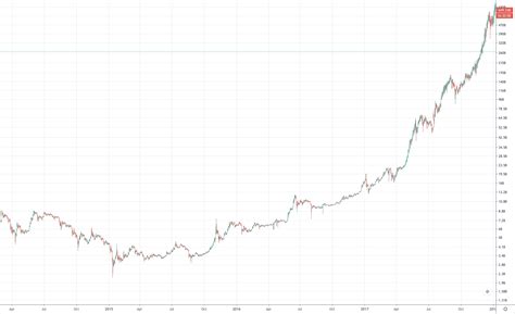 The formula for calculating a cryptocurrency's market cap is market cap = price * circulating supply. Cryptocurrency Market Cap At Make or Break Level