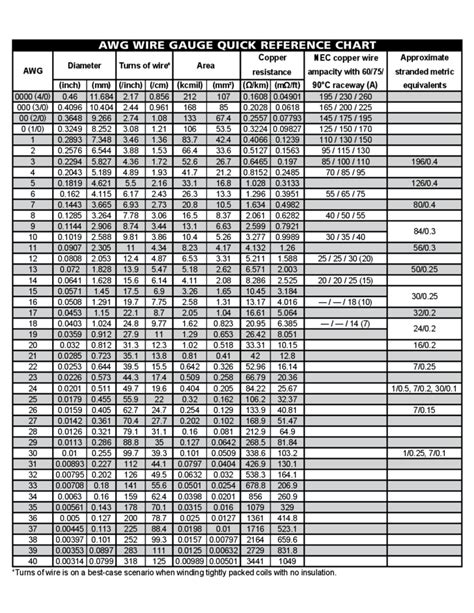 Wire Gauge Quick Reference Chart Free Download