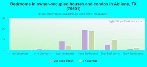 79601 Zip Code Abilene Texas Profile Homes Apartments Schools