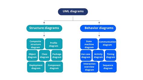 Uml Diagram Types Structure And Behavior Diagrams 14 Examples Youtube