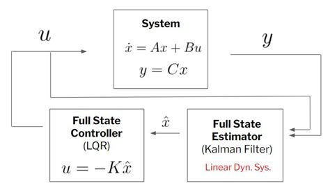 Optimal Control Theory Control Theory