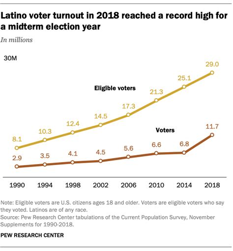 voter turnout rose in 2018 across racial ethnic groups pew research center