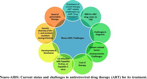 Neuro Aids Current Status And Challenges To Antiretroviral Drug