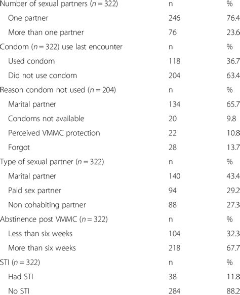 Characteristics Of Sexual Practices Among Circumcised Participants