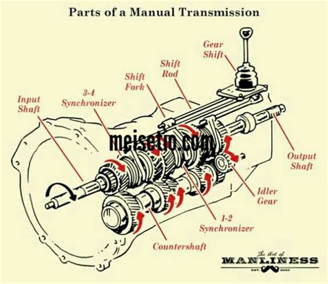 Dalam artikel kita kali ini, itulah yang akan saya bahas. 12 Komponen Transmisi Manual Mobil Lengkap Beserta Fungsi ...