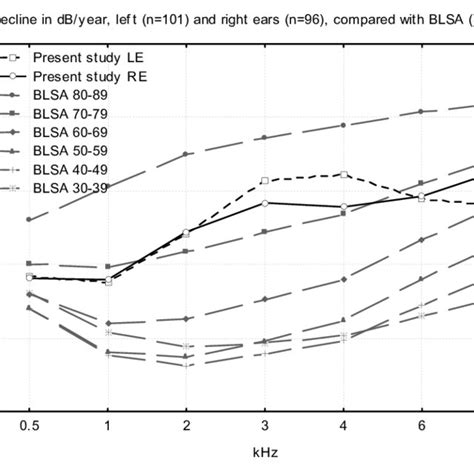 1 Mean Hearing Thresholds In Db Hl Of The Left And The Right Ears At