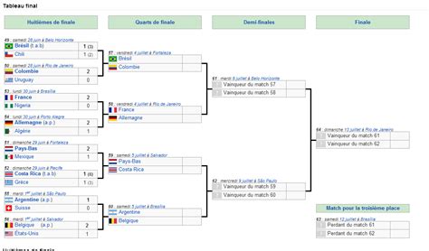 La finale de l'euro 2016 est la 15e finale du championnat d'europe organisé par l'uefa. Tableau des quarts de finale du Mondial 2014