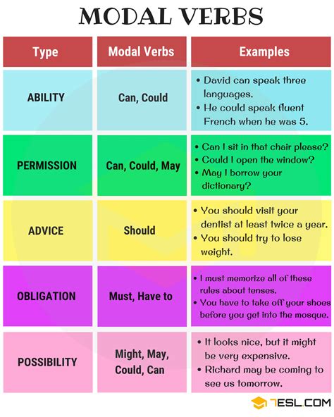 Modal Verbs A Complete Grammar Guide About Modal Verb English As A Second Language
